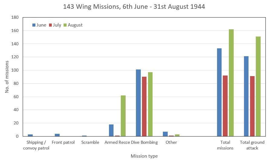 Figure 4: Mission type and numbers for 143 Wing squadrons between 6th June and 31st August, 1944.