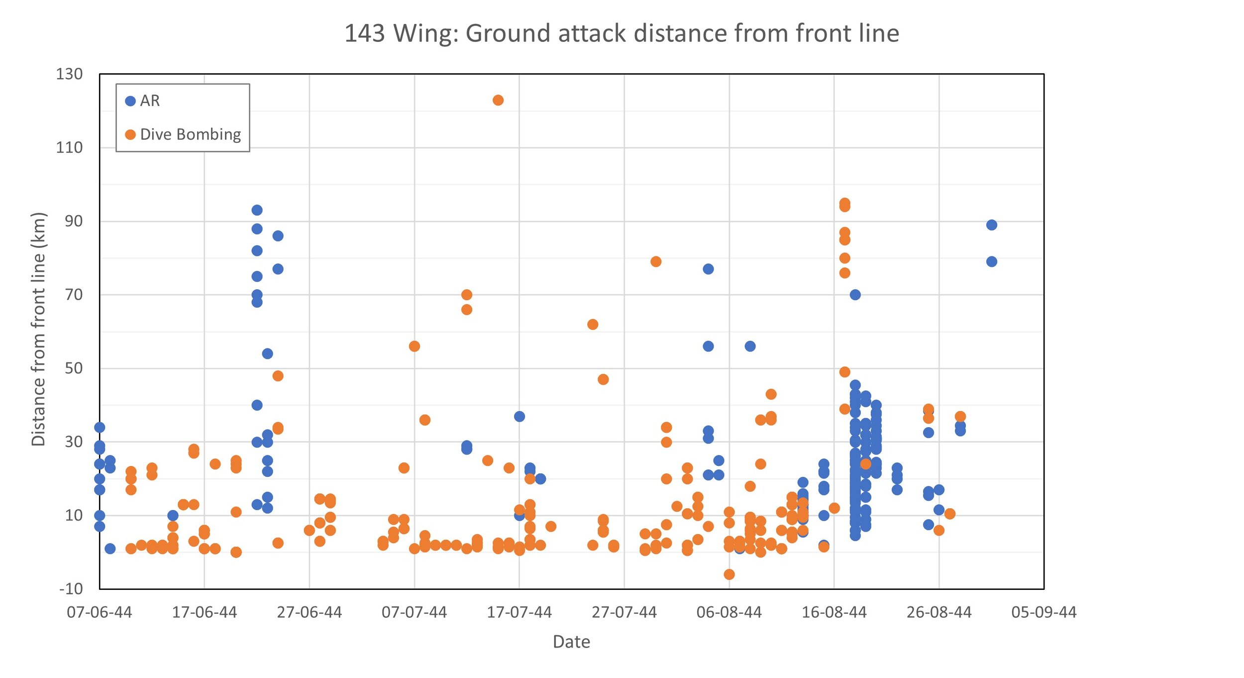 Figure 6: Distance of 143 Wing ground attack strikes from the front line, 6th June – 31st August 1944.